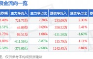股票行情快报：新赛股份（600540）4月10日主力资金净买入721.73万元