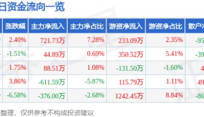 股票行情快报：新赛股份（600540）4月10日主力资金净买入721.73万元