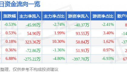 股票行情快报：永安林业（000663）4月15日主力资金净卖出45.99万元