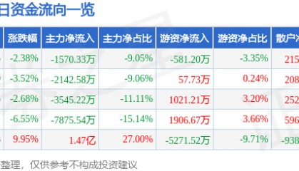 股票行情快报：广百股份（002187）12月9日主力资金净卖出1570.33万元