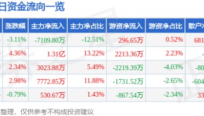 股票行情快报：福晶科技（002222）12月23日主力资金净卖出7109.80万元