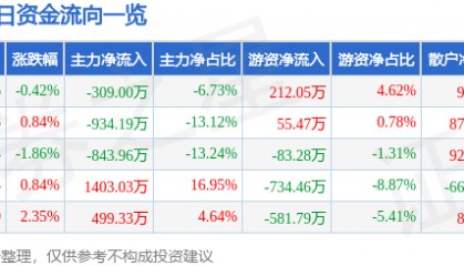 股票行情快报：齐翔腾达（002408）3月4日主力资金净卖出309.00万元