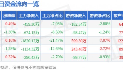 股票行情快报：如意集团（002193）2月26日主力资金净卖出459.30万元