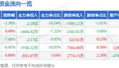 股票行情快报：瑞芯微（603893）5月23日主力资金净卖出2.28亿元