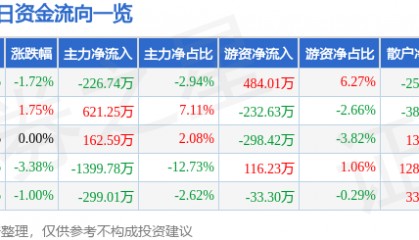 股票行情快报：尔康制药（300267）12月30日主力资金净卖出226.74万元