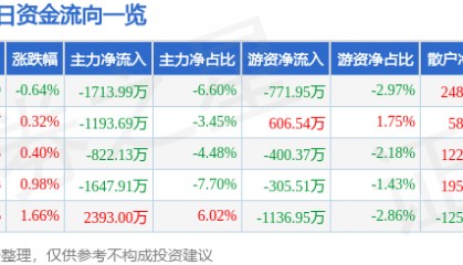 股票行情快报：中国电影（600977）12月16日主力资金净卖出1713.99万元