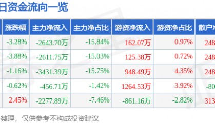 股票行情快报：东信和平（002017）11月15日主力资金净卖出2643.70万元