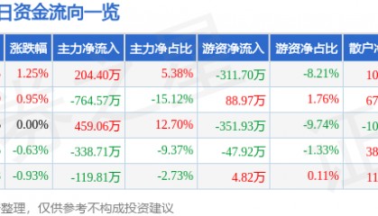 股票行情快报：冠豪高新（600433）2月5日主力资金净买入204.40万元