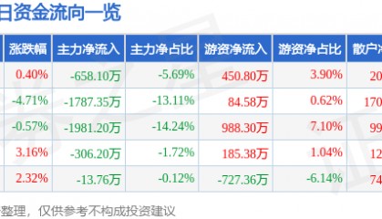 股票行情快报：东信和平（002017）11月25日主力资金净卖出658.10万元
