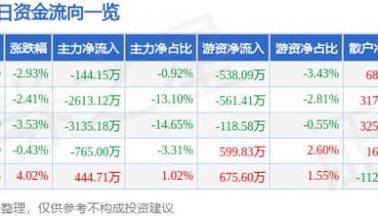 股票行情快报：东信和平（002017）12月17日主力资金净卖出144.15万元