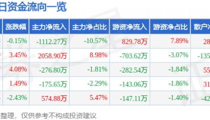 股票行情快报：永安林业（000663）5月29日主力资金净卖出1112.27万元