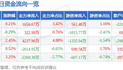 股票行情快报：中国动力（600482）12月6日主力资金净买入1656.67万元