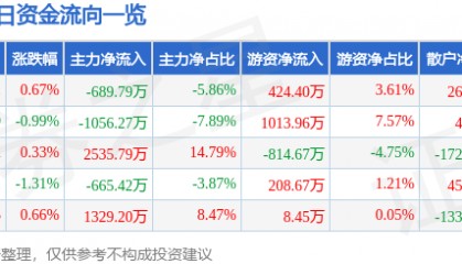 股票行情快报：青农商行（002958）2月26日主力资金净卖出689.79万元