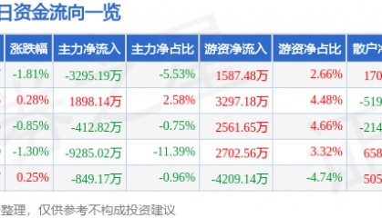 股票行情快报：当升科技（300073）7月4日主力资金净卖出3295.19万元