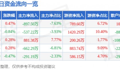 股票行情快报：中国医药（600056）1月22日主力资金净卖出897.50万元