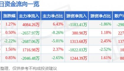股票行情快报：当升科技（300073）6月17日主力资金净买入4084.26万元