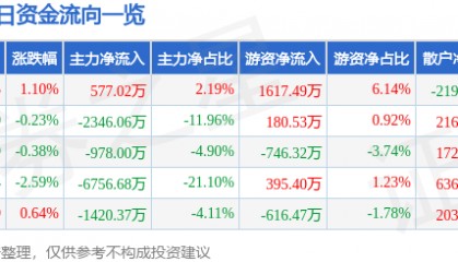 股票行情快报：当升科技（300073）5月20日主力资金净买入577.02万元