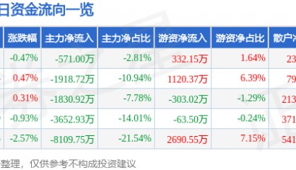 股票行情快报：天地科技（600582）4月2日主力资金净卖出571.00万元