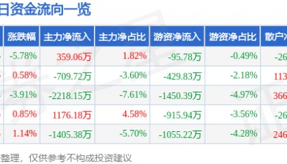股票行情快报：尔康制药（300267）12月17日主力资金净买入359.06万元
