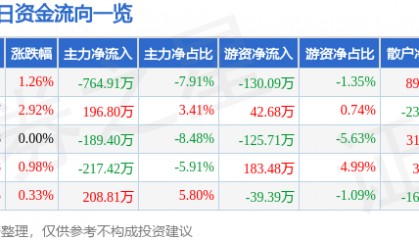 股票行情快报：冠豪高新（600433）1月21日主力资金净卖出764.91万元