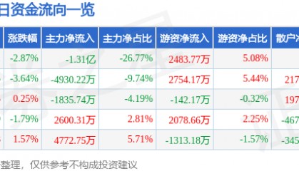 股票行情快报：中粮糖业（600737）10月17日主力资金净卖出1.31亿元