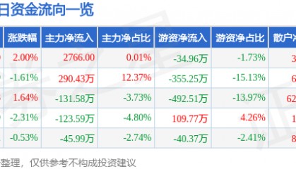 股票行情快报：永安林业（000663）4月21日主力资金净买入2766.00元