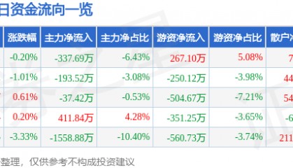 股票行情快报：新赛股份（600540）2月6日主力资金净卖出337.69万元