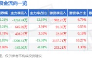 股票行情快报：伟星新材（002372）3月3日主力资金净卖出1763.24万元