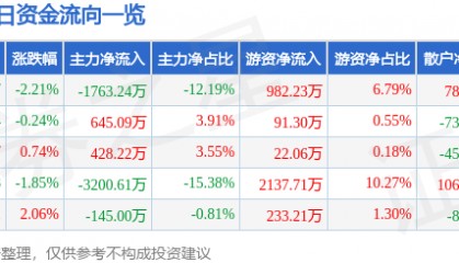 股票行情快报：伟星新材（002372）3月3日主力资金净卖出1763.24万元