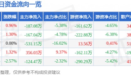股票行情快报：尚荣医疗（002551）4月22日主力资金净卖出187.08万元