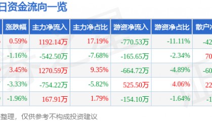 股票行情快报：浦东建设（600284）5月28日主力资金净买入1192.14万元