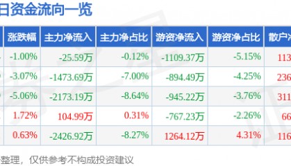 股票行情快报：赛为智能（300044）1月2日主力资金净卖出25.59万元