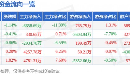 股票行情快报：深信服（300454）7月30日主力资金净卖出6658.69万元