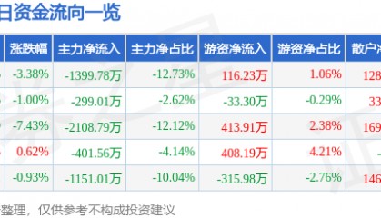 股票行情快报：尔康制药（300267）12月25日主力资金净卖出1399.78万元