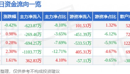 股票行情快报：积成电子（002339）5月9日主力资金净卖出623.87万元