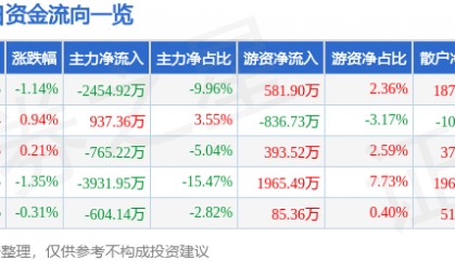 股票行情快报：新希望（000876）6月10日主力资金净卖出2454.92万元