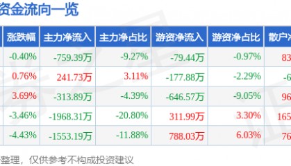 股票行情快报：安科瑞（300286）11月21日主力资金净卖出759.39万元