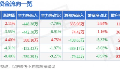 股票行情快报：安科瑞（300286）11月27日主力资金净卖出448.38万元