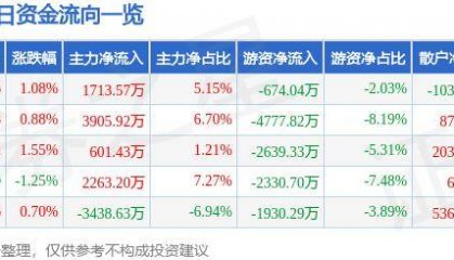 股票行情快报：春秋航空（601021）10月22日主力资金净买入1713.57万元