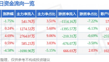 股票行情快报：伟星新材（002372）2月6日主力资金净买入541.76万元