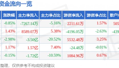 股票行情快报：瑞芯微（603893）3月11日主力资金净卖出7267.14万元