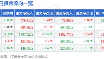 股票行情快报：津滨发展（000897）2月12日主力资金净买入479.51万元