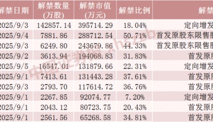 下周A股解禁市值超180亿元，4只股票流通盘将增加超1倍