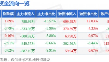 股票行情快报：安科瑞（300286）11月4日主力资金净卖出788.99万元