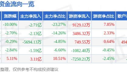 股票行情快报：瑞芯微（603893）4月7日主力资金净卖出2.71亿元