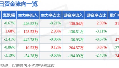 股票行情快报：浪莎股份（600137）9月2日主力资金净卖出446.52万元