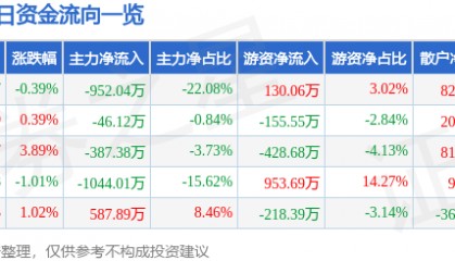 股票行情快报：长园集团（600525）2月11日主力资金净卖出952.04万元