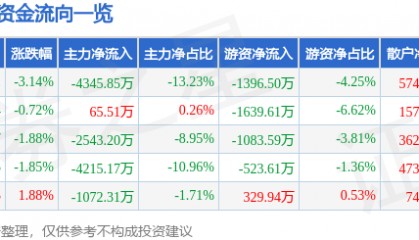 股票行情快报：跨境通（002640）3月21日主力资金净卖出4345.85万元