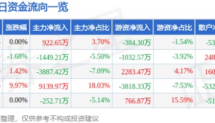 股票行情快报：浦东建设（600284）5月16日主力资金净买入922.65万元