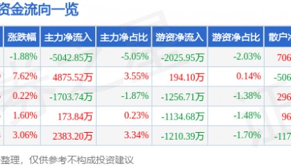 股票行情快报：跨境通（002640）2月11日主力资金净卖出5042.85万元
